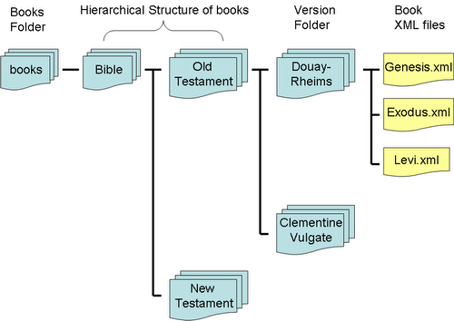Hierarchical Book Folder